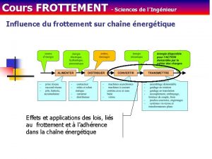 Cours FROTTEMENT Sciences de lIngnieur Influence du frottement