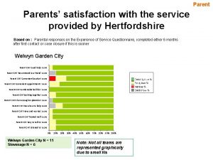 Parents satisfaction with the service provided by Hertfordshire