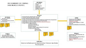 PROCEDIMIENTO DE COMPRAS PARA INGRESOS PROPIOS RECURSOS POA