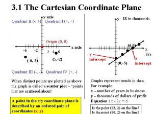 3 1 The Cartesian Coordinate Plane y axis