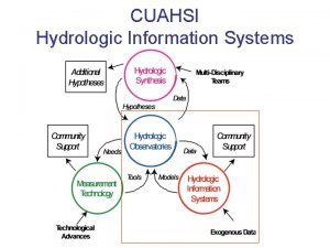 CUAHSI Hydrologic Information Systems HIS Project Team Yao