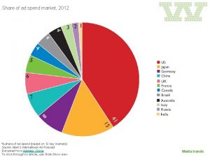 Share of ad spend market 2012 share of