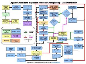 Legacy Cross Bore Inspection Process Chart Basic Gas