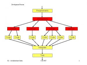 Development Process Requirements Architecture Design Code Code Integrate