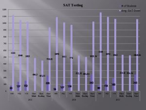 SAT Testing of Students 1200 Avg SAT Score