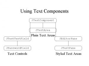 Using Text Components JText Component JText Area JText