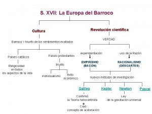 S XVII La Europa del Barroco Revolucin cientfica