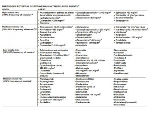 Emetogenic Potential of IV chemo agent Premeds to