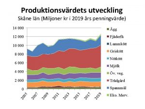 Produktionsvrdets utveckling Skne ln Miljoner kr i 2019