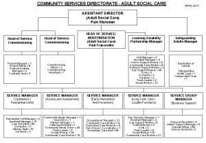 COMMUNITY SERVICES DIRECTORATE ADULT SOCIAL CARE APRIL 2011