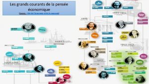 Les grands courants de la pense conomique Source