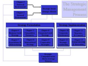 Strategic Inputs Chapter 2 External Environment Strategic Intent