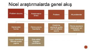 Problem durumu Aratrmann amac Problem Alt problemler Denenceler