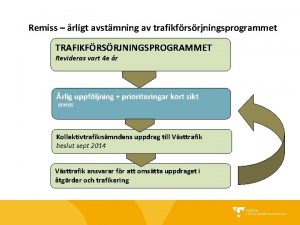 Remiss rligt avstmning av trafikfrsrjningsprogrammet TRAFIKFRSRJNINGSPROGRAMMET Revideras vart