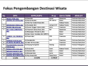 Fokus Pengembangan Destinasi Wisata No DPN 1 2