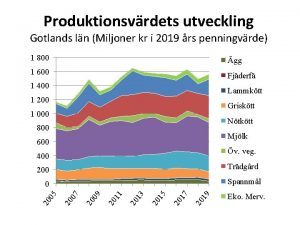 Produktionsvrdets utveckling Gotlands ln Miljoner kr i 2019