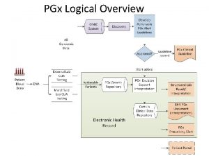 PGx Logical Overview PGx Alert Guideline Development PGx