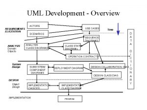 UML Development Overview ACTORS REQUIREMENTS ELICITATION USE CASES