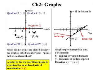 Ch 2 Graphs y axis Quadrant II Quadrant
