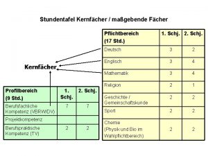 Stundentafel Kernfcher magebende Fcher Pflichtbereich 17 Std Kernfcher