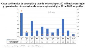 Casos confirmados de sarampin y tasa de incidencia