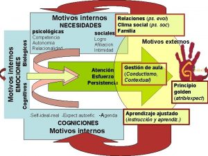Motivos internos Biologicos Cognitivos EMOCIONES Motivos internos Relaciones