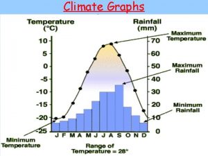 Climate Graphs Climate Graphs Climate Graphs are very