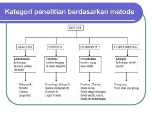 Kategori penelitian berdasarkan metode METODE ANALITIS Menurunkan hubungan