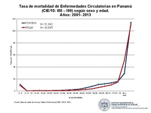 Tasa de mortalidad de Enfermedades Circulatorias en Panam