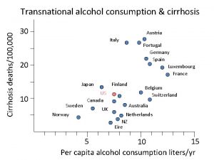 Cirrhosis deaths100 000 Transnational alcohol consumption cirrhosis 30