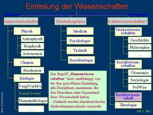 Einteilung der Wissenschaften Naturwissenschaften Physik Astrophysik Biophysik Astronomie