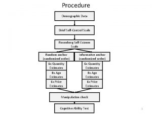 Procedure Demographic Data Brief SelfControl Scale Rosenberg SelfEsteem