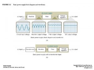 FIGURE 3 1 Basic power supply block diagram