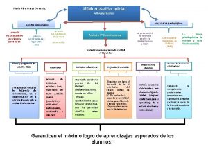 Alfabetizacin Inicial Mara Aid Anaya Cervantes Referentes tericos