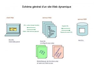 Schma gnral dun site Web dynamique client Web