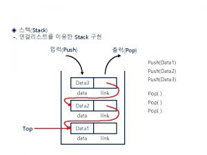 Stack Stack Push Pop PushData 1 PushData 2