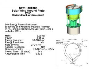 New Horizons Solar Wind Around Pluto SWAP Reviewed