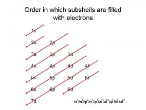 Order in which subshells are filled with electrons