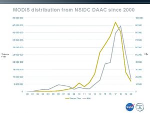 MODIS distribution from NSIDC DAAC since 2000 Science