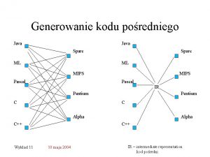 Generowanie kodu poredniego Java Sparc ML MIPS Pascal