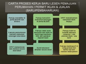 CARTA PROSES KERJA BARU LESEN PEMAJUAN PERUMAHAN PERMIT