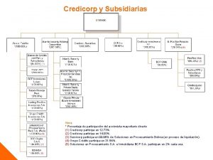 Credicorp y Subsidiarias Nota Porcentaje de participacin del