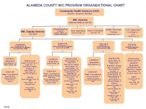 ALAMEDA COUNTY WIC PROGRAM ORGANIZATIONAL CHART Community Health