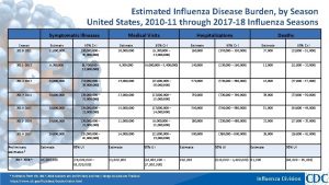 Estimated Influenza Disease Burden by Season United States