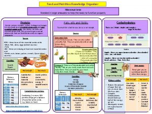 Food and Nutrition Knowledge Organiser Macronutrients Needed in
