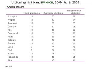 Utbildningsniv bland KVINNOR 25 64 r r 2008