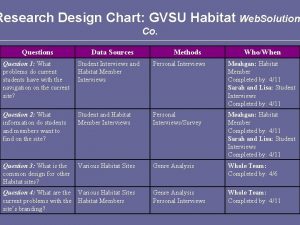 Research Design Chart GVSU Habitat Web Solution Co