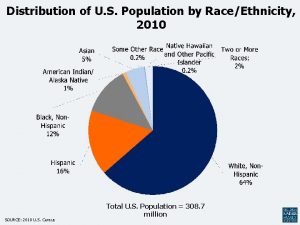 Distribution of U S Population by RaceEthnicity 2010