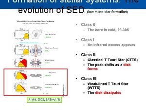 Formation of stellar systems The evolution of SED