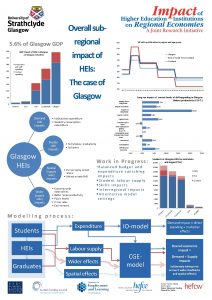 350 300 250 Institutions and staff spending Student